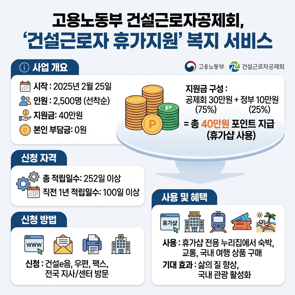 고용노동부 건설근로자공제회, '건설근로자 휴가지원' 복지 ...